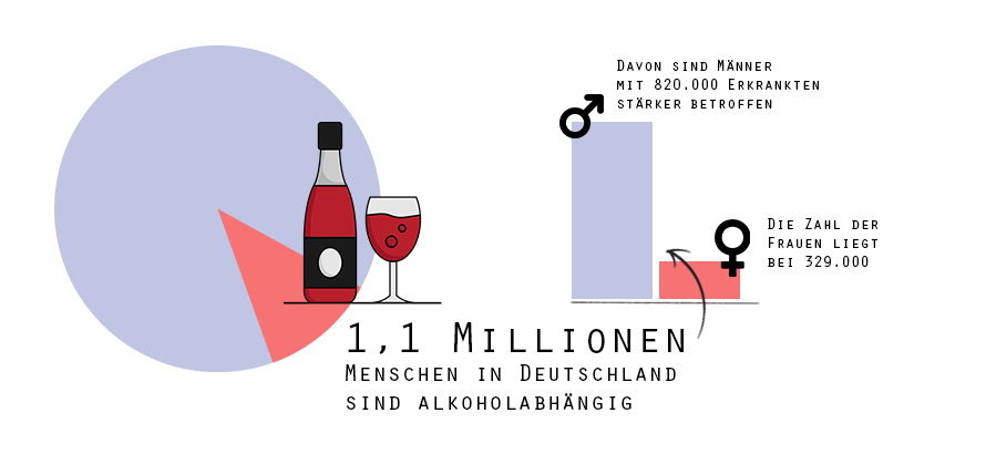 Statistische Grafik zur Sucht nach Alkohol in Deutschland